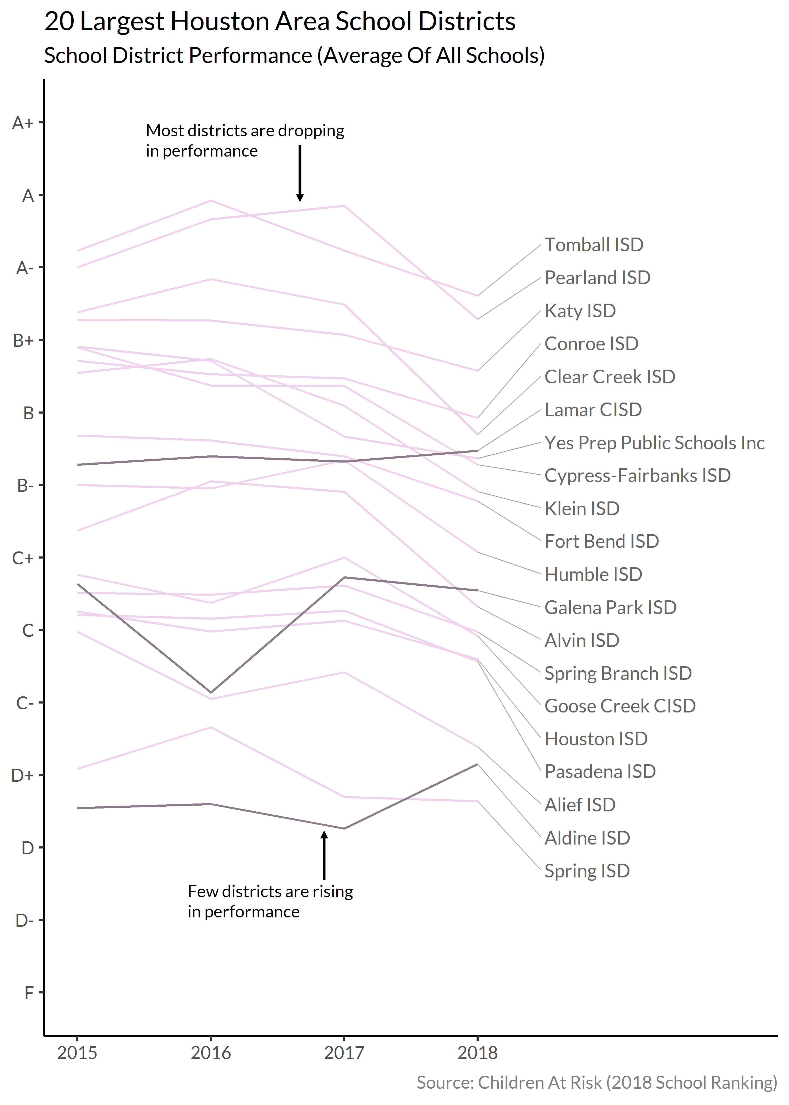 What The 2018 Children At Risk Data Reveals About Houston Area Schools